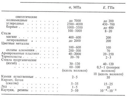 Mechanikai tulajdonságok - Kémiai Encyclopedia (tulajdonságok) Mechanikai tulajdonságok - vegyi enciklopédia