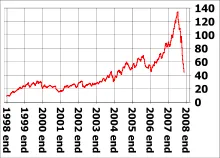 A globális pénzügyi válság (2008-2011) - az