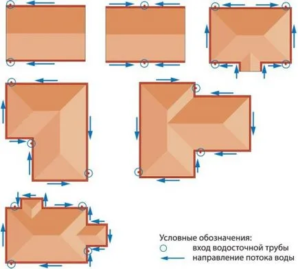 Külső ereszcsatorna fajtái és jellemzői vízelvezető telepítés - csak (bidé telepíti) Külső ereszcsatorna fajtái és jellemzői vízelvezető telepítés - egyszerűen