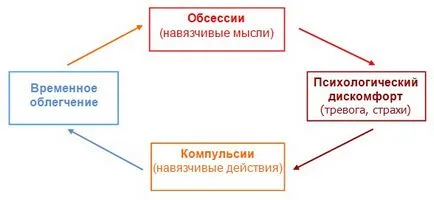 Rögeszmés-kényszeres betegség - Causes, tünetek és kezelés (rögeszmék) Rögeszmés-kényszeres betegség - Causes, tünetek és kezelés