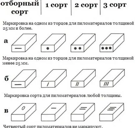 Vágódeszka 2 ár fajták, méretben, GOST, kép (board) Deszka 2 fajta árak, méretek, GOST, fotók