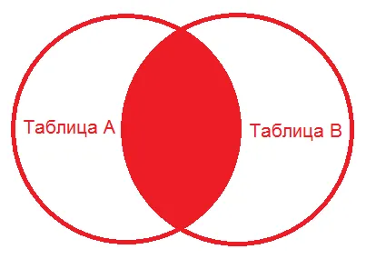 Az üzemeltető SQL csatlakozni (balra