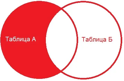 Az üzemeltető SQL csatlakozni (balra