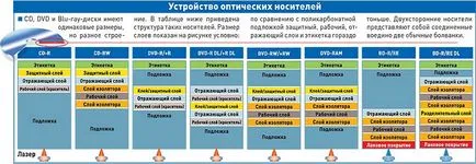 Optikai adathordozó - egy számítógép eszközt (működő réteg írható) Optikai adathordozó - számítástechnikai eszköz