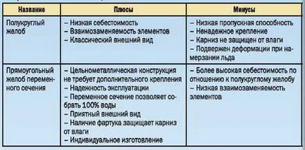 A szervezett lefolyó külső tető belső szerelési (szervezett) A szervezett leeresztő a tetőről külső, belső, montázs