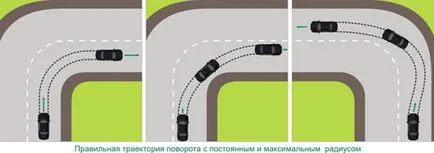 Alapjai a gépkocsi felett, a végrehajtás a forgatás, biztonságos irányítást a jármű vagy egy (autó) Alapjai a gépkocsi felett, a végrehajtás a forgatás, a biztonságos vezetés vagy