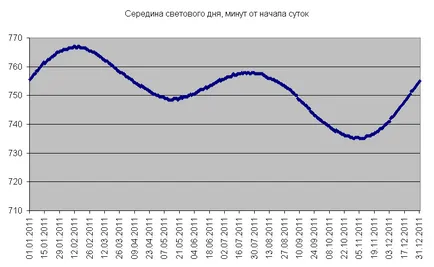 A eltörlése nyári időszámítás Magyarországon (nyáron) A eltörlése nyári időszámítás Magyarországon