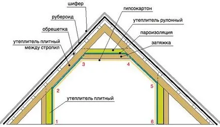 Megváltoztatása loft a tető alatt ház lehetséges formák, méretek és minták, az arányok szerelési magasság (forma) Átalakítás tető a ház mellett egy tetőtér lehetséges formában, méretben és kivitelben, aránya magas szerelési
