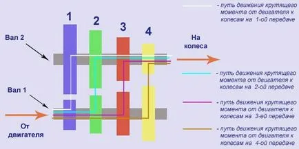 A működési elve a mechanikus sebességváltó