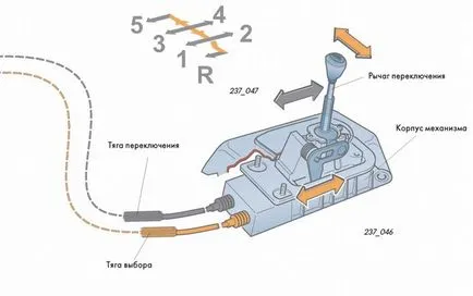 A működési elve a mechanikus sebességváltó