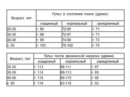 Az okok a megnövekedett pulzusszám és a pulzusszám (tachycardia) Az okok a szapora szívverés és szívdobogás
