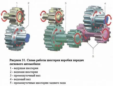 A működési elve a mechanikus sebességváltó