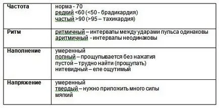 pulzus diagnosztika