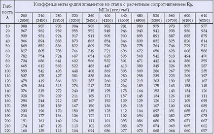 Kiszámítása fémes oszlopok (számítások) Kiszámítása fém oszlopok