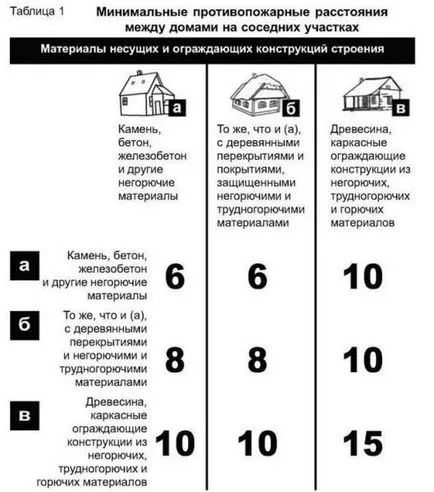 A távolság a kerítésen, hogy az épületek - nyissz, építési szabványok fürdők a kerítés szomszédok, gazdasági épület (a távolság a kerítésen, hogy az ár szerkezet SNP) A távolság a kerítésen, hogy az épületek - nyissz, építési normák fürdők a kerítés szomszédok, gazdasági épület