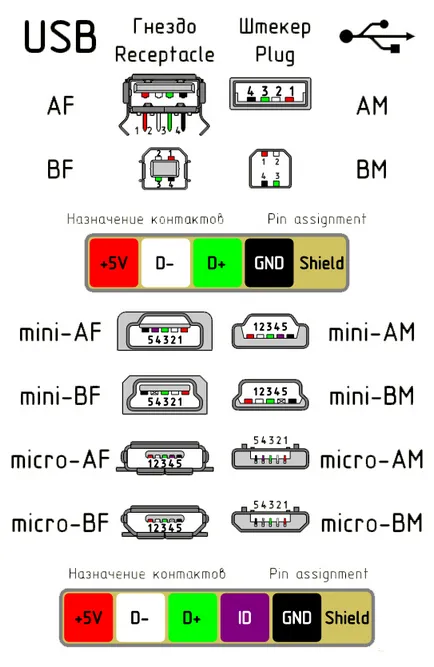 Pinout USB-csatlakozók a különböző típusú (eltérő) Pinout USB-csatlakozók különböző típusú
