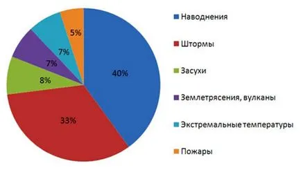 Kivonat természetes és ember által okozott katasztrófák, studentory (természeti katasztrófák) Kivonat a természeti és az ember okozta katasztrófák, studentory