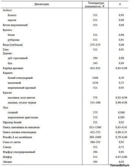 A emissziós felületi anyagok (fémek, dielektrikumok, anyagok, oxidok) - van