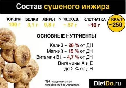 A szárított füge haszon és kár, hogyan kell használni, hogy válasszon, és tárolja