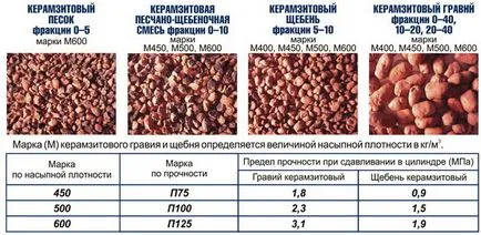 Az ingatlan duzzasztott agyag, használják az építőiparban, az ár
