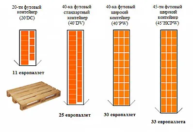 A különböző típusú és méretű konténerek