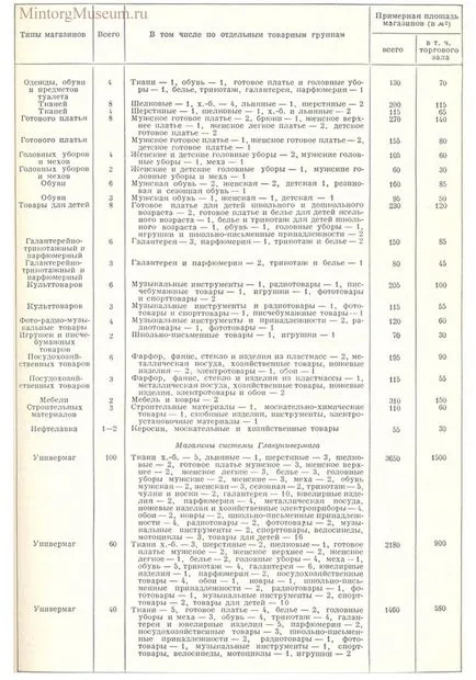 Commodity szótár, m, boltok (típusú üzletek)