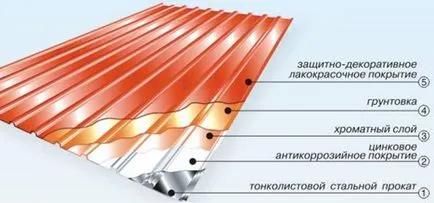 Telepítése a tető hullámkarton saját kezűleg Telepítése a tető hullámkarton saját kezűleg