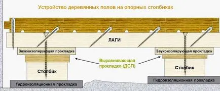 Fektetése a fa padló a háztartási készülékek és a szigetelés