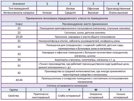 Fektetése linóleum kezét lépésről lépésre (a kezével) Fektetése linóleum kezét lépésről lépésre
