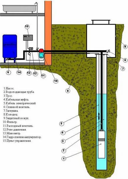 Víz szivattyútelep utasítás, diagram, telepítés, hiba