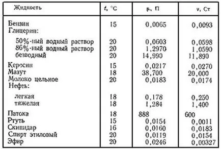 Bevezetés, viszkozitás, dinamikus viszkozitás, kinematikai viszkozitás, relatív viszkozitás - módszerek és