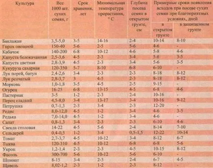 Csírázási körülmények és feltételek