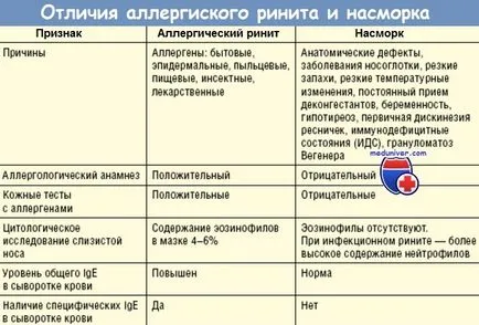 Orrfolyás vagy allergia Orrfolyás vagy allergia