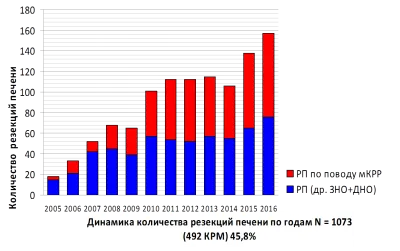 Sebészi kezelése májdaganatok fbuz „Volga Federal District Medical Center (tumorok) Sebészi kezelése májdaganatok fbuz „Volga kerületi Medical Center Federal