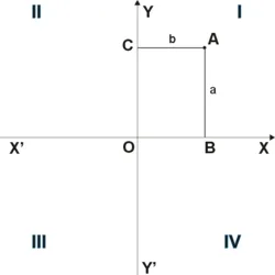 Абциса - това