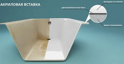 Акрилни лайнер в банята - е прост и икономичен начин за възстановяване на водопровод