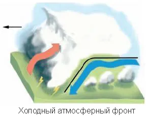 атмосферен фронт