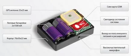Автономните скрити GPS-маяци (маяци) с проследяване GSM, GLONASS, етикет, бутон SOS, за да