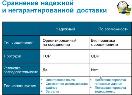 Какво е различен от UDP за протокол TCP, настройка прозорци и Linux сървъри (битова контролна & GT; Control) Какво е различен от UDP за протокол TCP, настройка прозорци и Linux сървъри