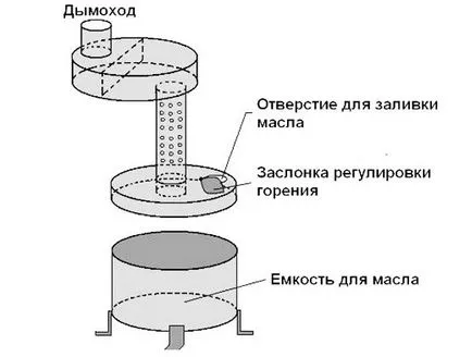 Планове за масло печка отпадъци, фурна под формата на работа