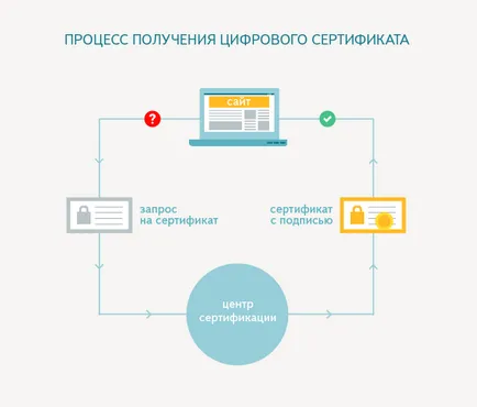 Какво е протокол HTTPS, неговото използване и принципа на действие