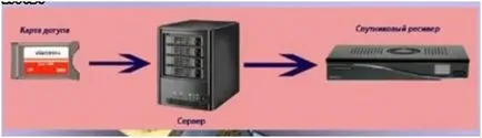 Какво е сателит cardsharing