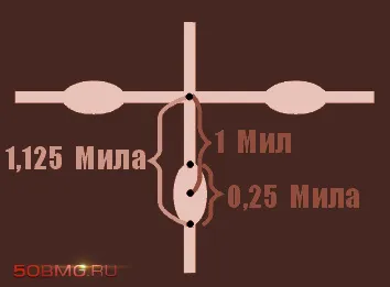 Ролетка окото MIL-точка, принципът на работа