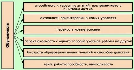 Диагностика и диагностични методи obuchaemosti