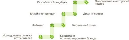 Дизайн проект на клиниката, интериорен дизайн развитие на медицински център, стоматологичен кабинет в