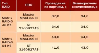 Ефективността на вградения райд (RAID) Ефективността на вградения райд
