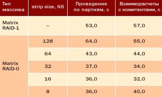 Ефективността на вградения райд (модел Maxtor MaXLine) Ефективността на вградения райд