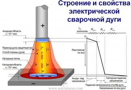 Електродъгово заваряване и заварчик