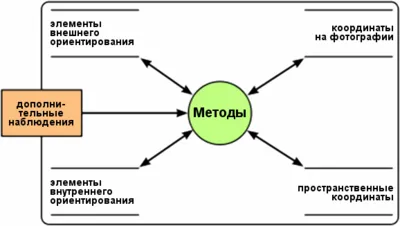 Фотограметрия - един