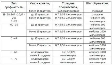 Telepítése a tető hullámkarton saját kezűleg